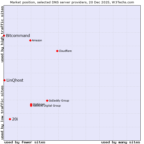 Market position of 20i vs. LinQhost vs. Bitcommand
