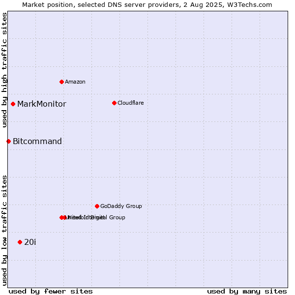 Market position of 20i vs. MarkMonitor vs. Bitcommand