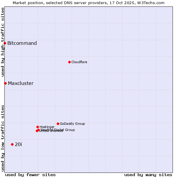 Market position of 20i vs. Maxcluster vs. Bitcommand