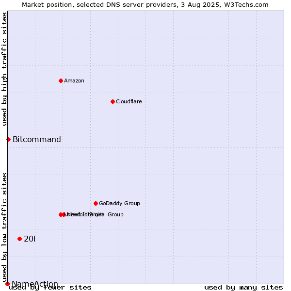 Market position of 20i vs. Bitcommand vs. NameAction