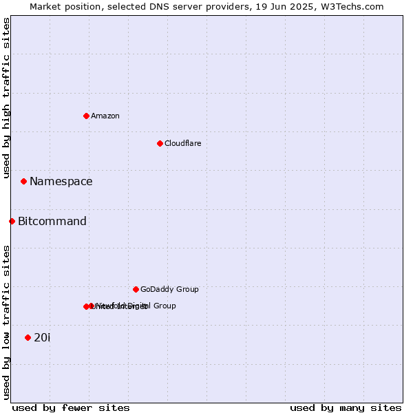 Market position of 20i vs. Namespace vs. Bitcommand
