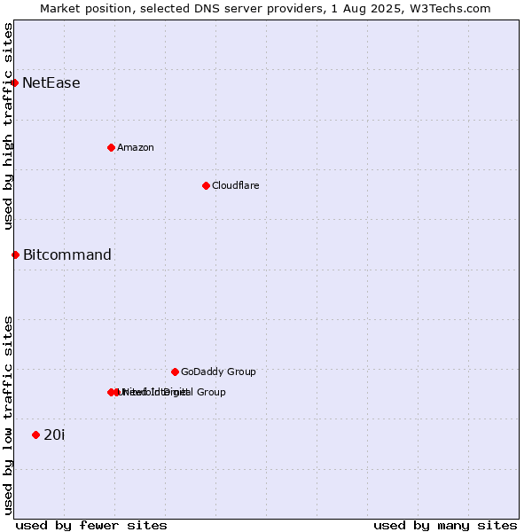 Market position of 20i vs. Bitcommand vs. NetEase