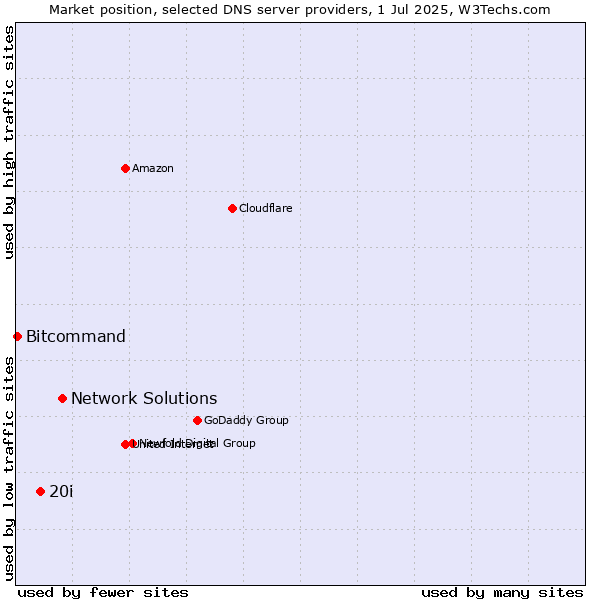 Market position of Network Solutions vs. 20i vs. Bitcommand