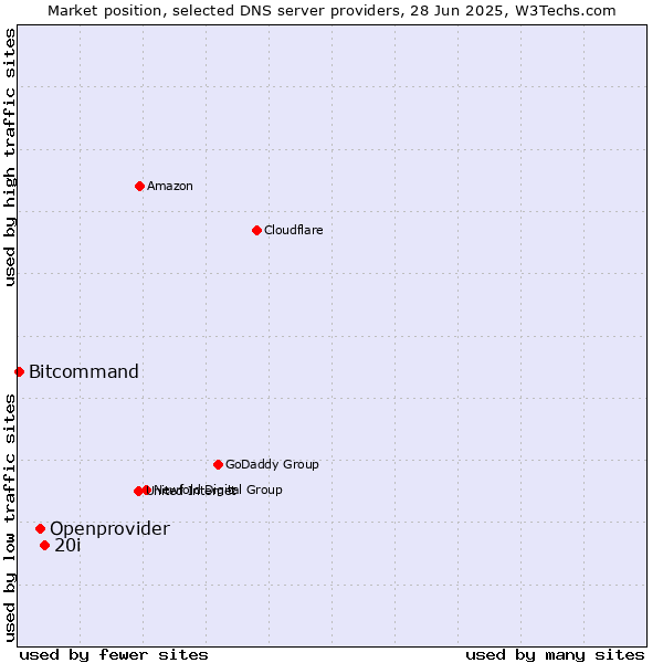 Market position of 20i vs. Openprovider vs. Bitcommand