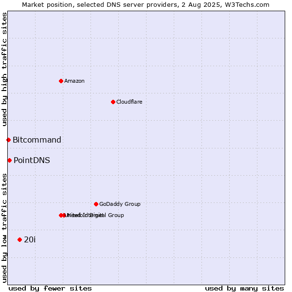Market position of 20i vs. PointDNS vs. Bitcommand