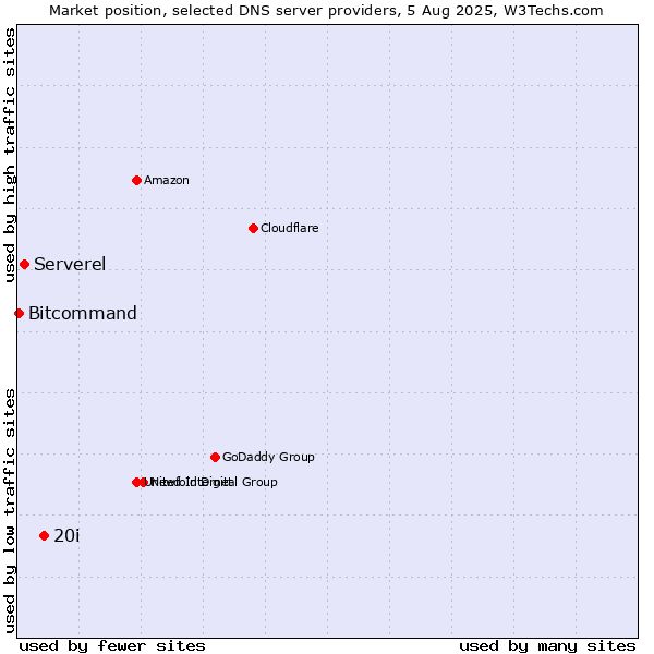 Market position of 20i vs. Serverel vs. Bitcommand