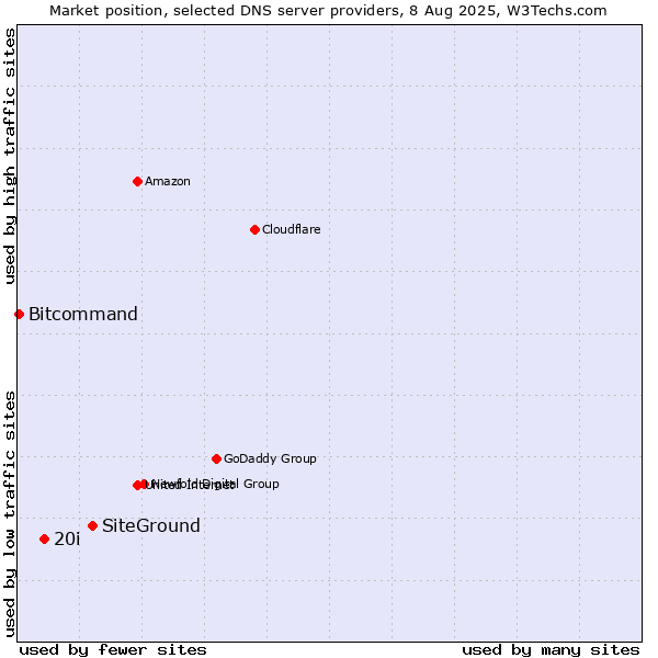 Market position of SiteGround vs. 20i vs. Bitcommand