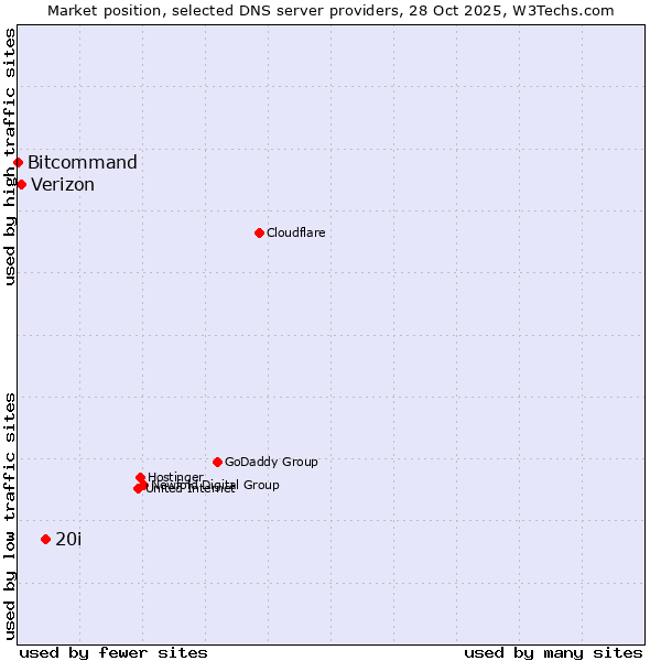 Market position of 20i vs. Verizon vs. Bitcommand