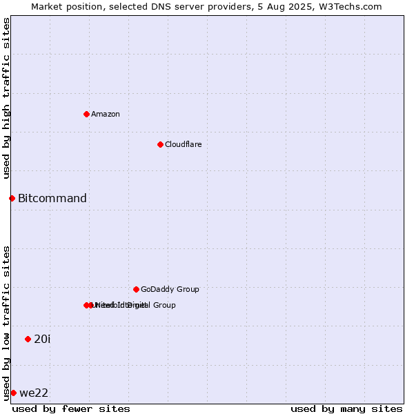 Market position of 20i vs. we22 vs. Bitcommand