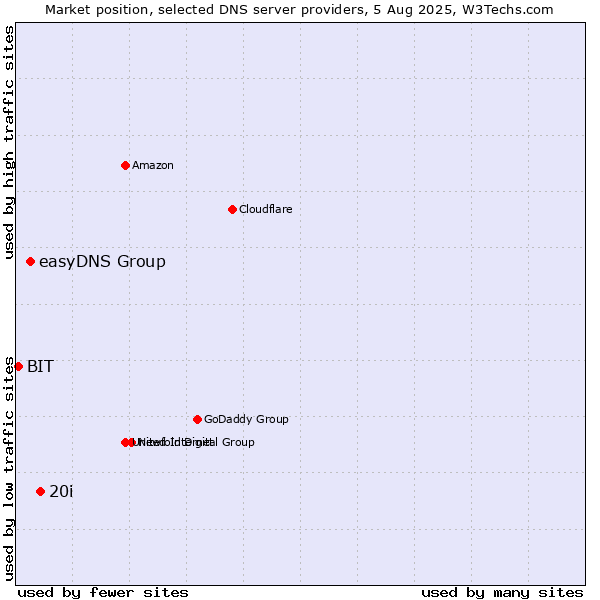 Market position of 20i vs. easyDNS Group vs. BIT