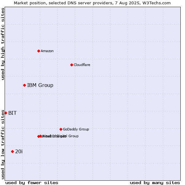 Market position of IBM Group vs. 20i vs. BIT
