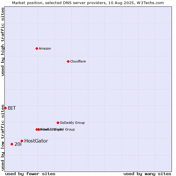 Market position of HostGator vs. 20i vs. BIT