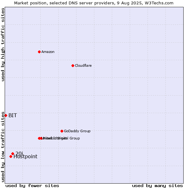 Market position of 20i vs. Hostpoint vs. BIT