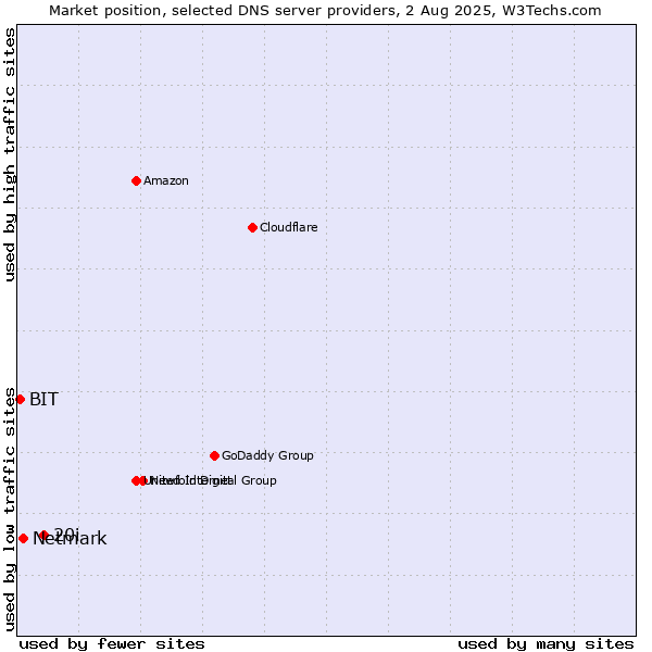Market position of 20i vs. Netmark vs. BIT
