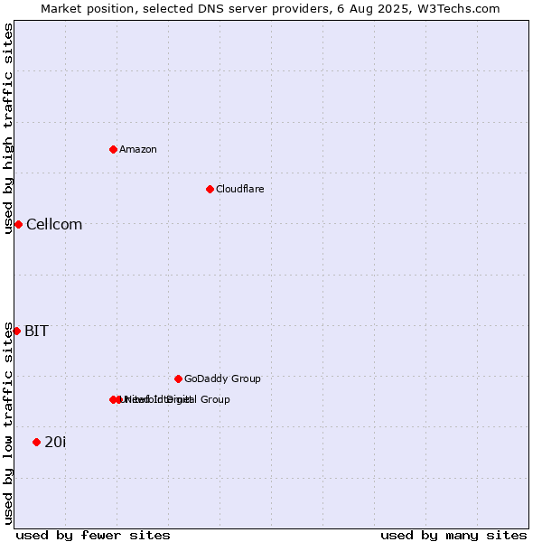 Market position of 20i vs. Cellcom vs. BIT