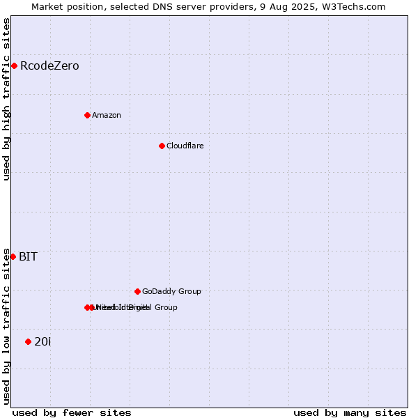 Market position of 20i vs. RcodeZero vs. BIT