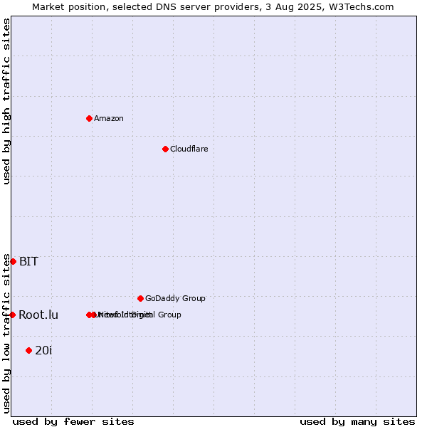 Market position of 20i vs. BIT vs. Root.lu