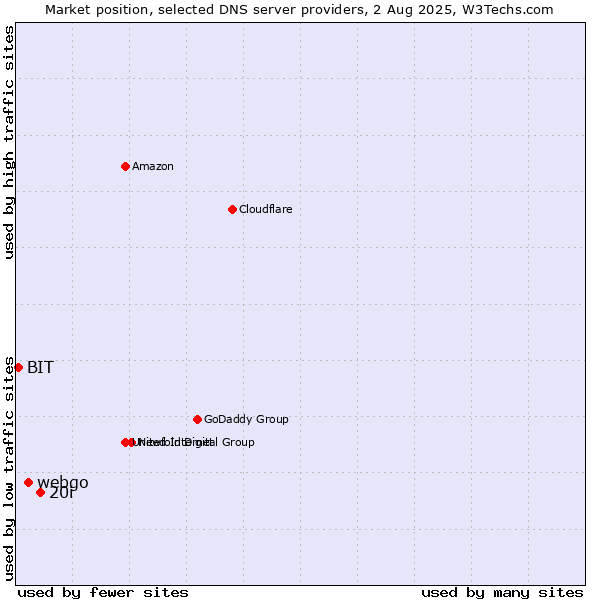 Market position of 20i vs. webgo vs. BIT