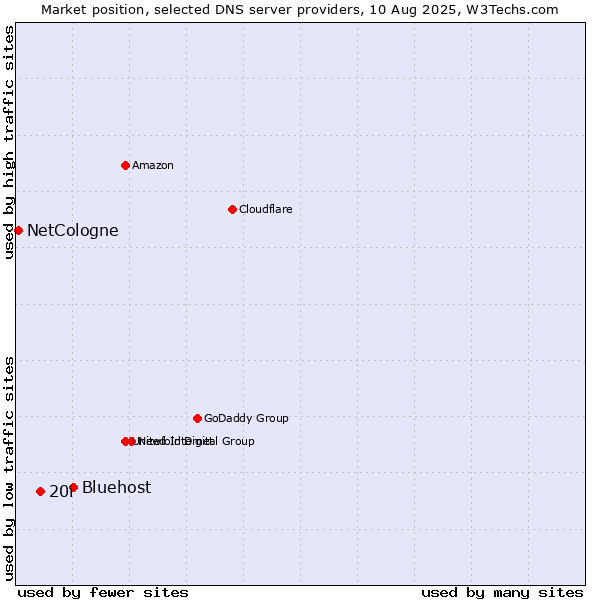 Market position of Bluehost vs. 20i vs. NetCologne