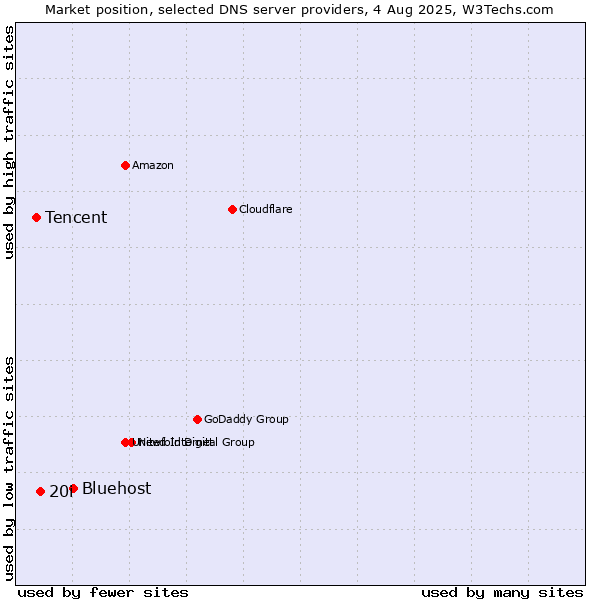 Market position of Bluehost vs. 20i vs. Tencent