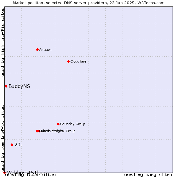 Market position of 20i vs. BuddyNS vs. Webhost Python