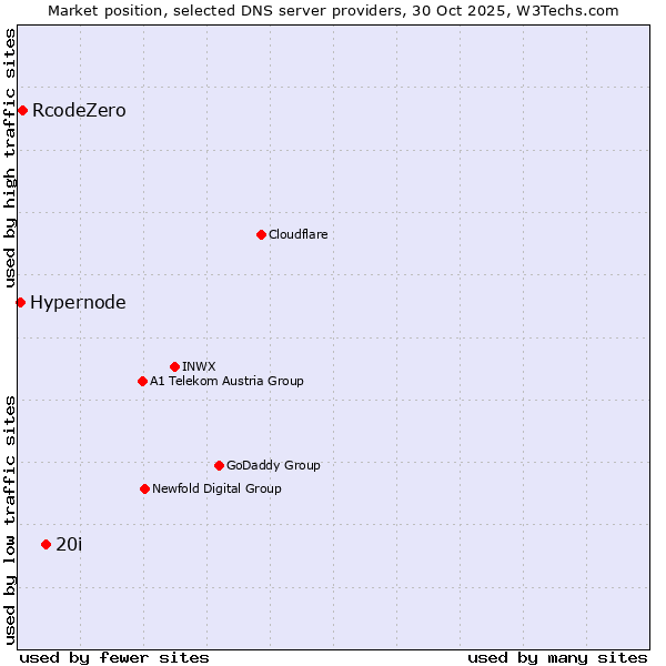 Market position of 20i vs. RcodeZero vs. Hypernode
