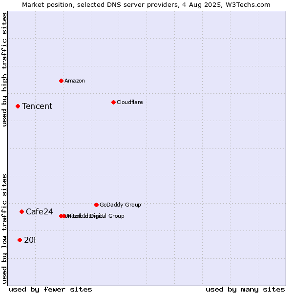 Market position of Cafe24 vs. 20i vs. Tencent