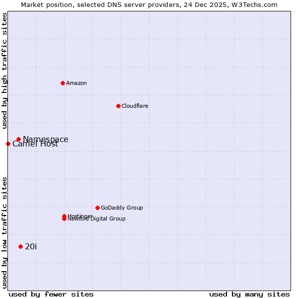 Market position of 20i vs. Namespace vs. Camel Host