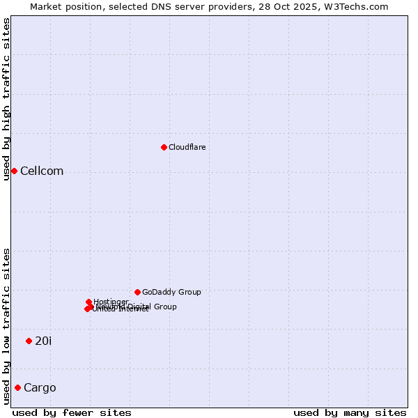 Market position of 20i vs. Cargo vs. Cellcom