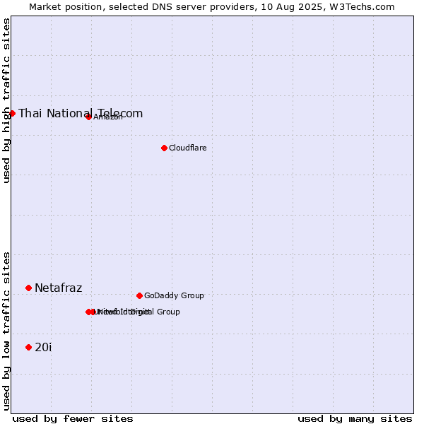 Market position of 20i vs. Netafraz vs. Thai National Telecom