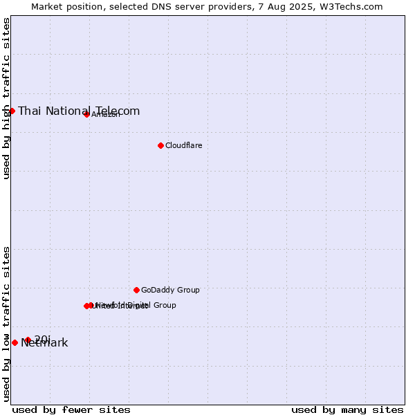 Market position of 20i vs. Netmark vs. Thai National Telecom
