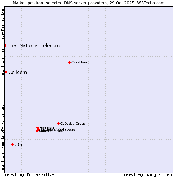 Market position of 20i vs. Cellcom vs. Thai National Telecom