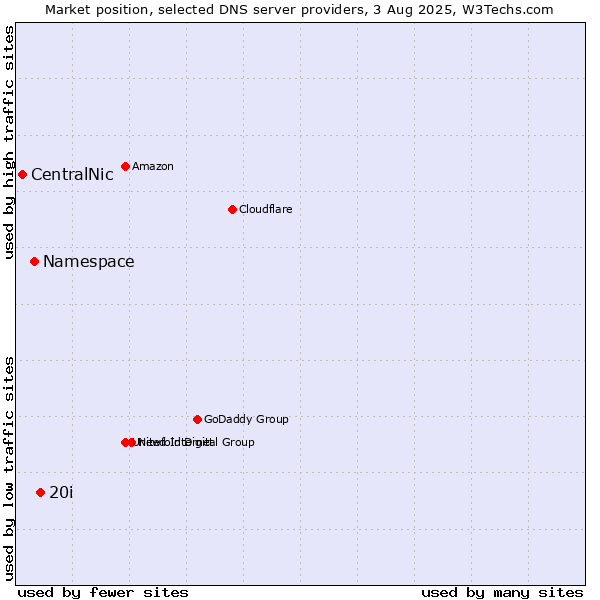 Market position of 20i vs. Namespace vs. CentralNic