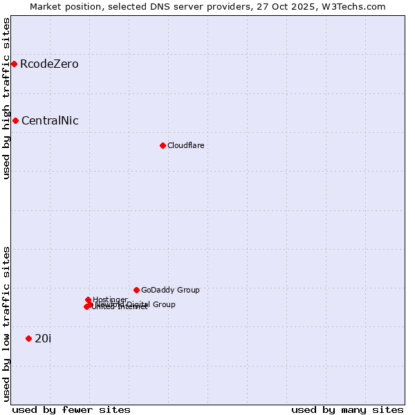 Market position of 20i vs. CentralNic vs. RcodeZero