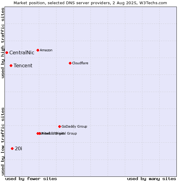 Market position of 20i vs. Tencent vs. CentralNic
