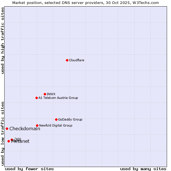 Market position of 20i vs. Metanet vs. Checkdomain