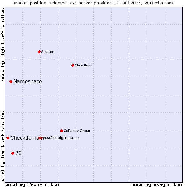 Market position of 20i vs. Namespace vs. Checkdomain