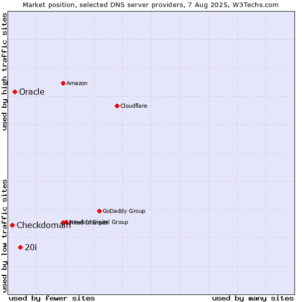 Market position of 20i vs. Oracle vs. Checkdomain