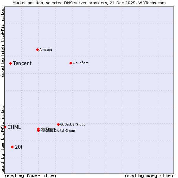 Market position of 20i vs. Tencent vs. CHML