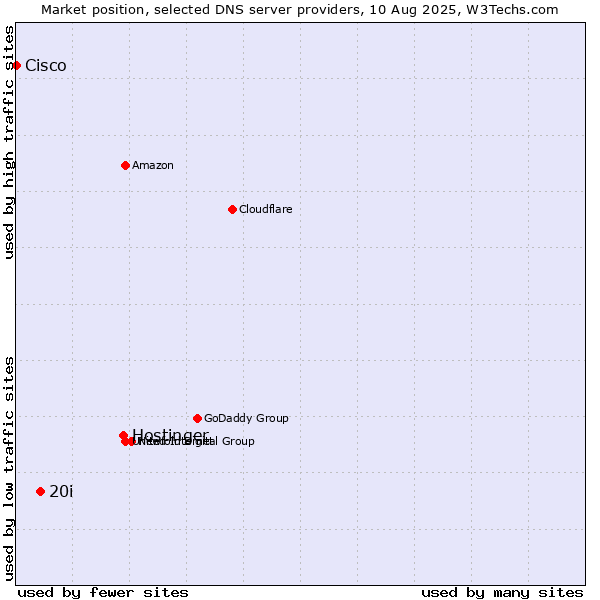 Market position of Hostinger vs. 20i vs. Cisco