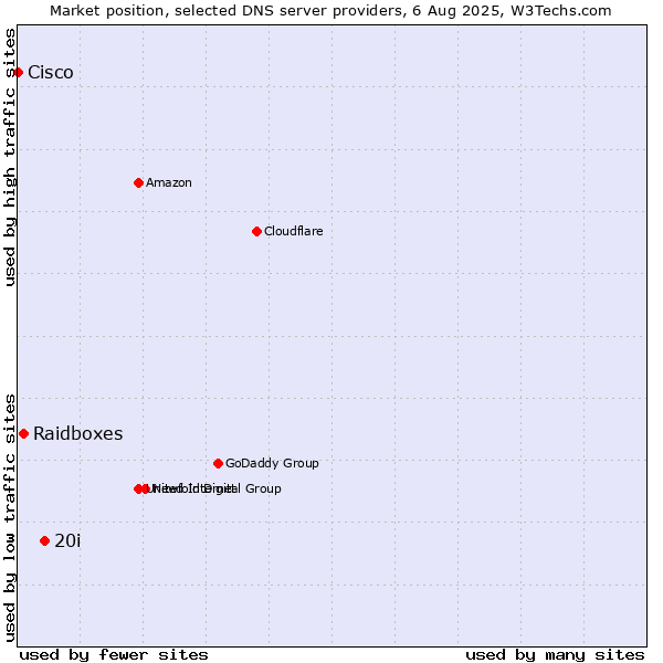 Market position of 20i vs. Raidboxes vs. Cisco