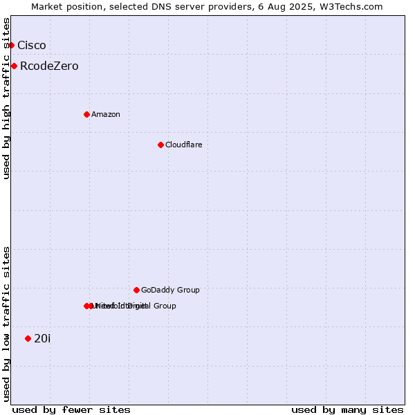 Market position of 20i vs. RcodeZero vs. Cisco