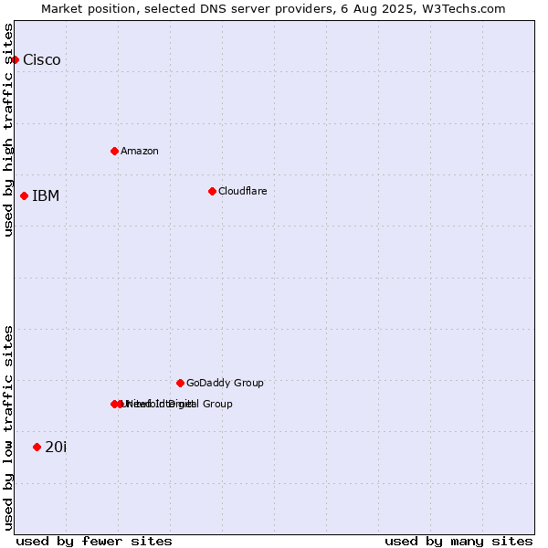 Market position of 20i vs. IBM vs. Cisco