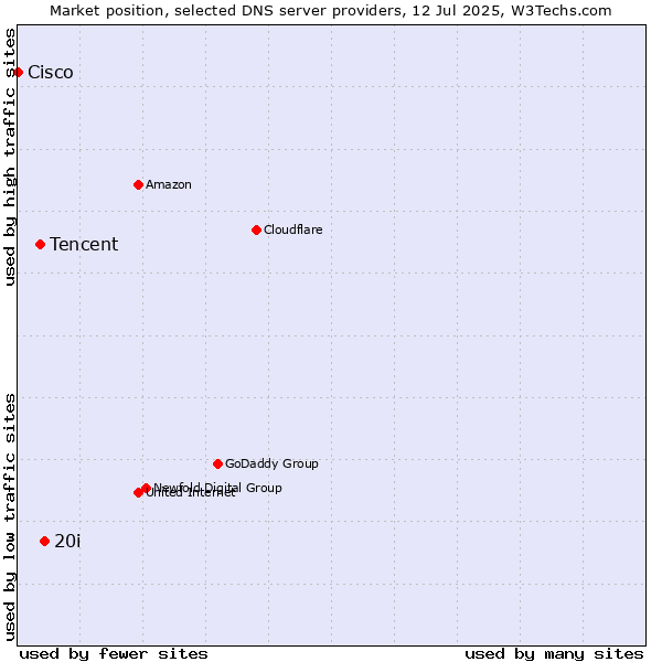 Market position of 20i vs. Tencent vs. Cisco