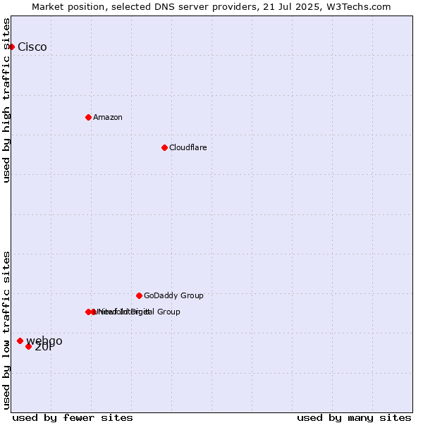 Market position of 20i vs. webgo vs. Cisco