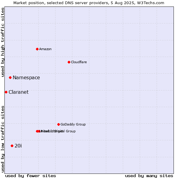 Market position of 20i vs. Namespace vs. Claranet