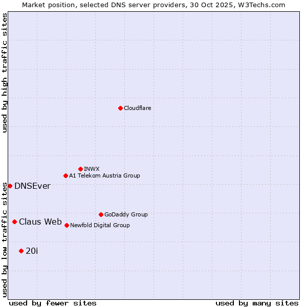 Market position of 20i vs. Claus Web vs. DNSEver