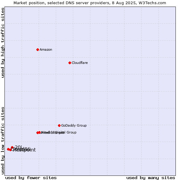 Market position of 20i vs. Hostpoint vs. Cloud86