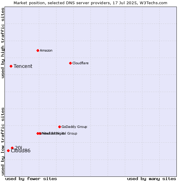 Market position of 20i vs. Tencent vs. Cloud86