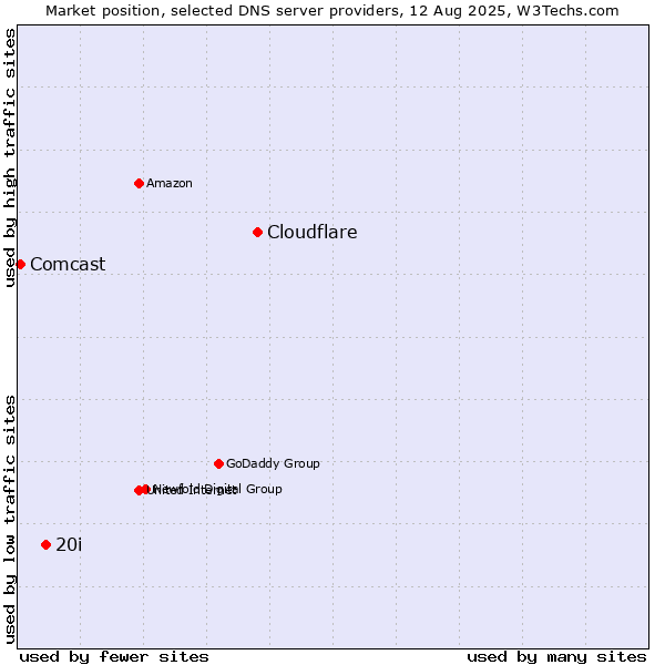 Market position of Cloudflare vs. 20i vs. Comcast